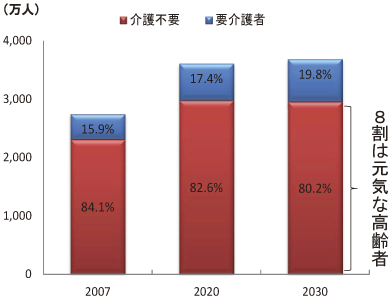 元気な高齢者データ